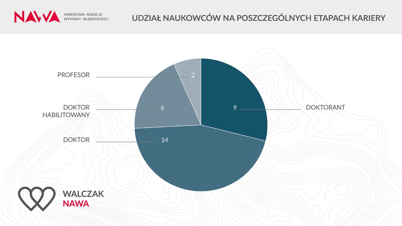 Walczak NAWA - wyniki