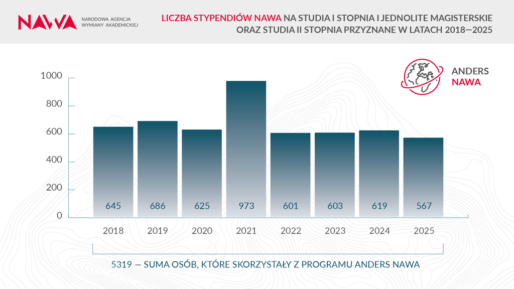 NAWA Anders stypendia v1