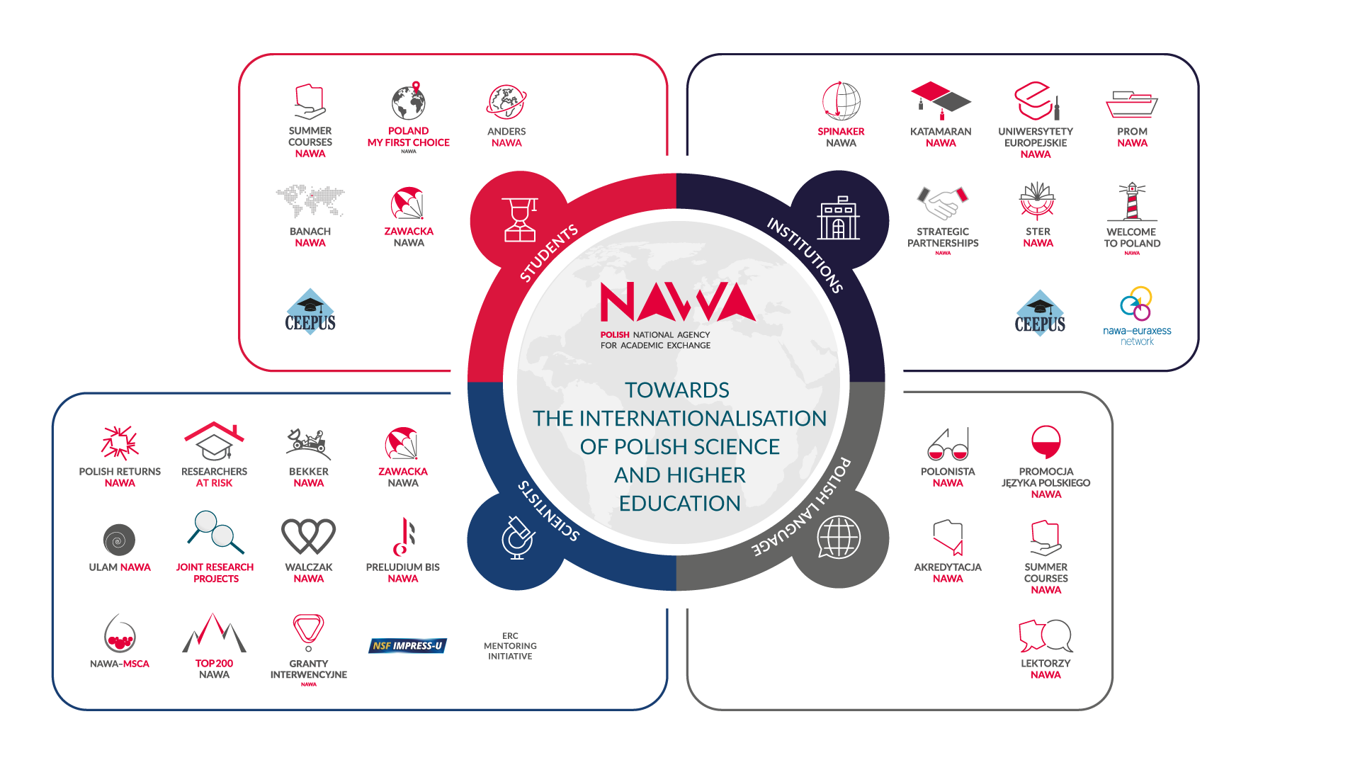 NAWA inforgrafika programy EN