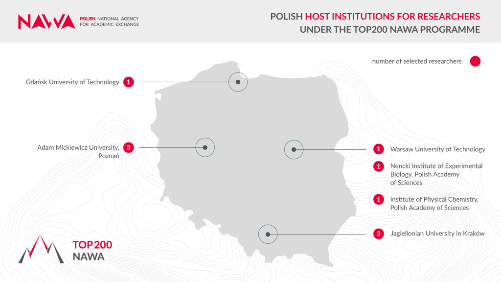 Polish host institutions for researchers under the TOP200 NAWA programme