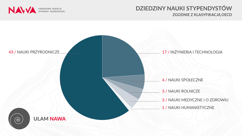 NAWA dziedziny Ulam PL 2025