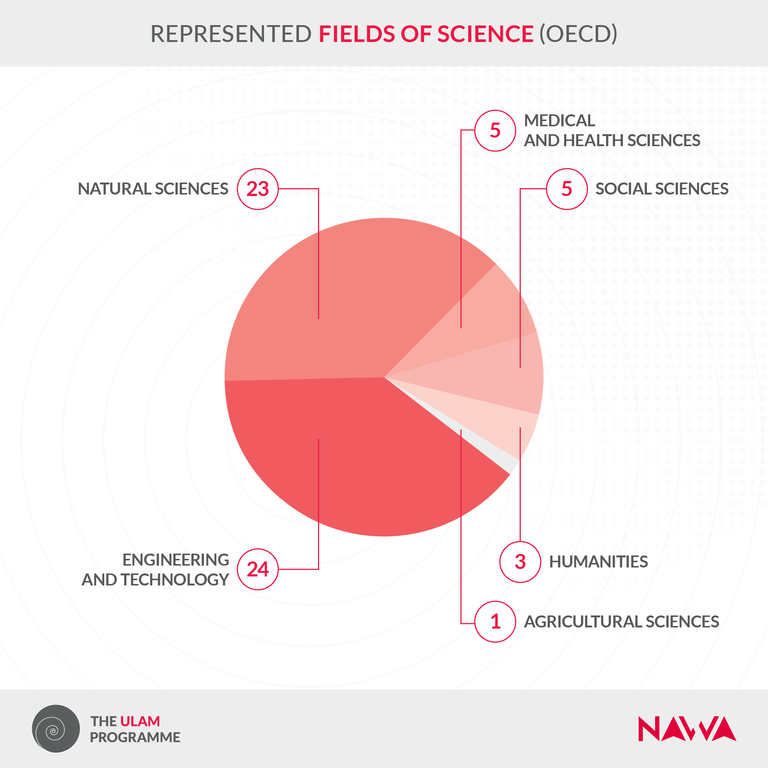 Fields of science