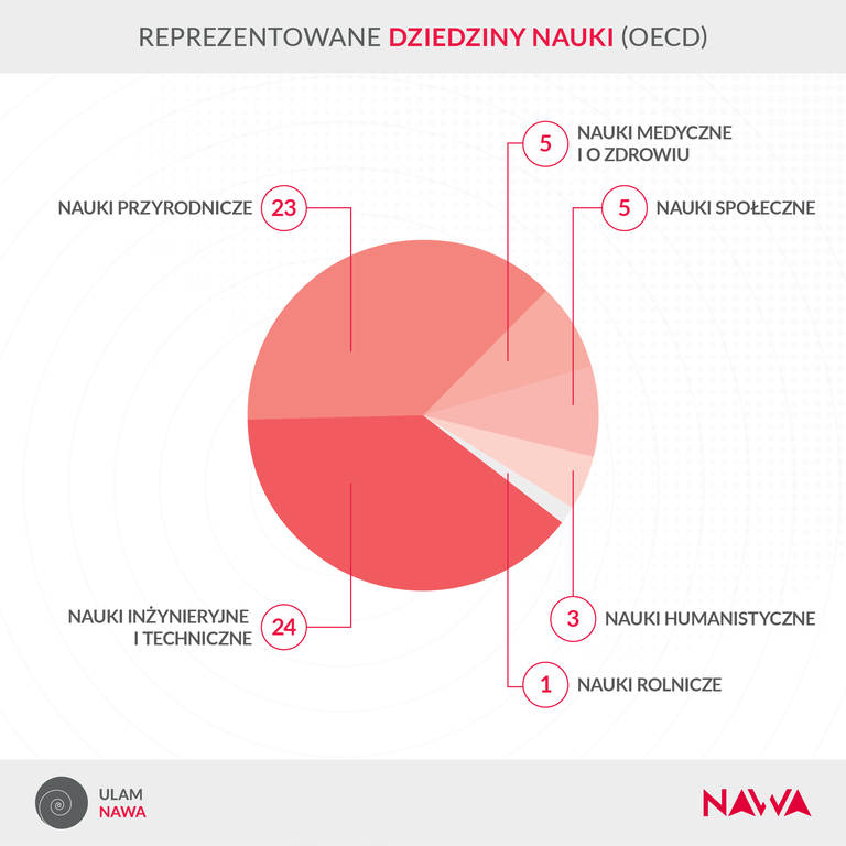 Dziedziny OECD